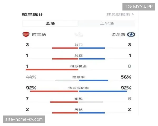 阿森纳控球率高达61% 北伦敦德比展现传控体系压制力